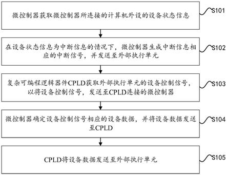 国产嵌入式系统计算机与外设的通信方法、计算机及介质与流程