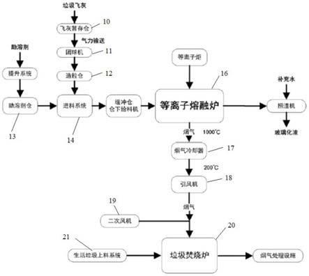 一种垃圾焚烧飞灰等离子体熔融处置系统和处置方法与流程