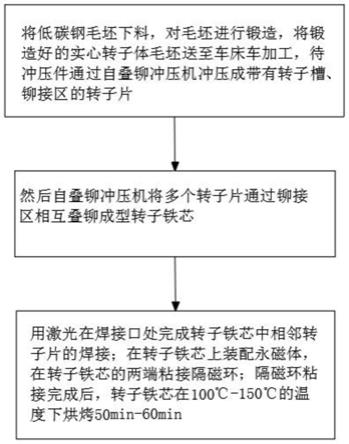 一种永磁电机转子加工工艺及转子总装的制作方法