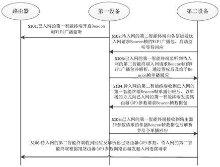 一种基于Beacon帧的WiFi零配网系统及方法与流程