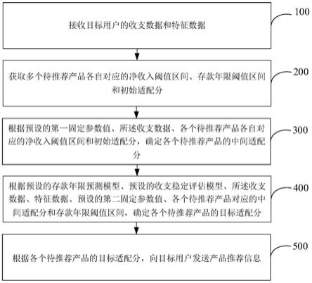 产品推荐方法及装置与流程