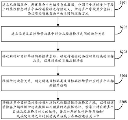 提供品控质检页面的方法、装置及电子设备与流程