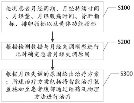 一种调节女性月经失调的药械方法及系统与流程