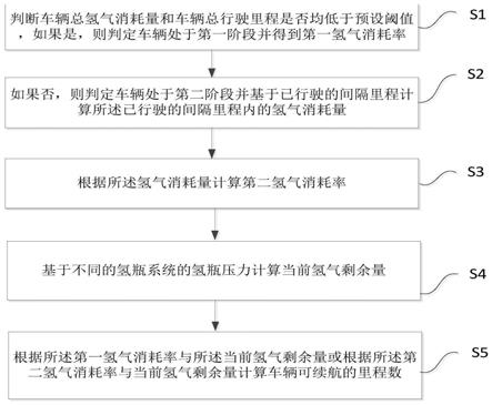 一种可续航里程的计算方法、装置及存储介质与流程