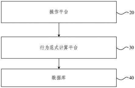 多模态行为范式评估优化系统及认知能力评价方法