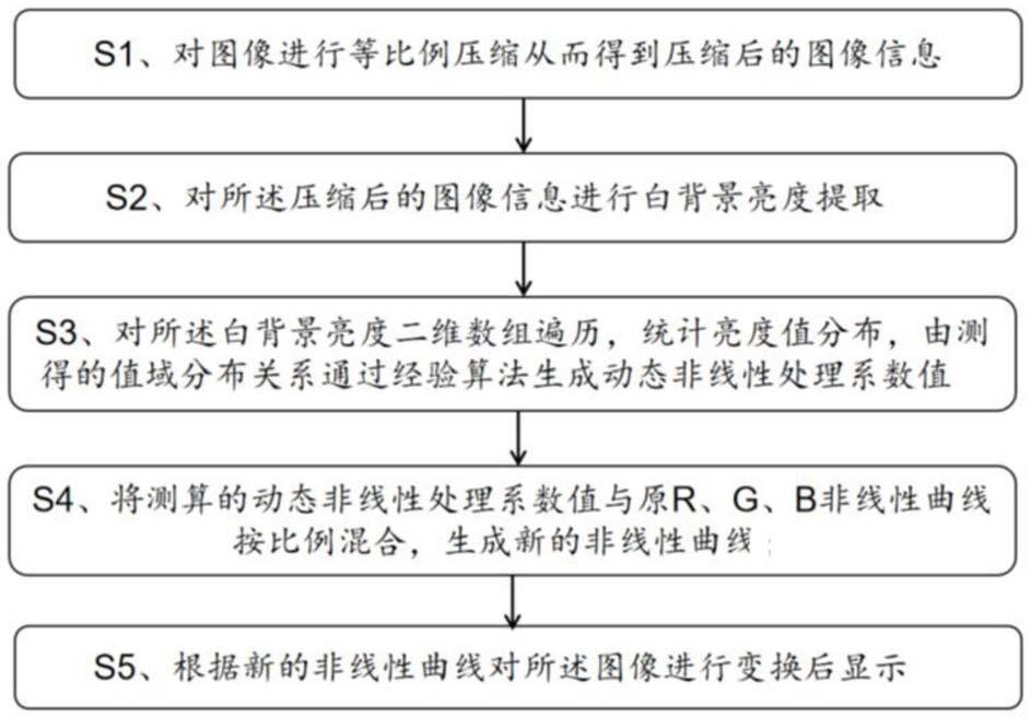 一种基于FPGA算法预测实现视频画面高对比的动态非线性调整的方法与流程