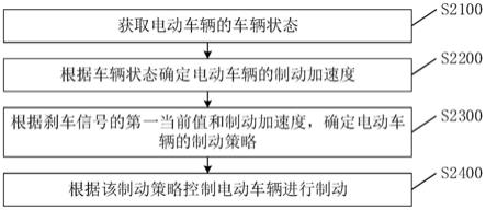 一种电动车辆的制动方法、装置及电动车辆与流程