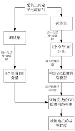 一种基于VMD与胶囊网络的电机故障程度识别方法