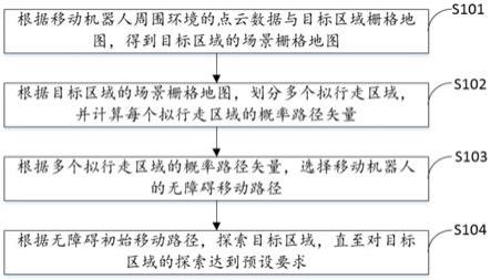 一种自主避障路径规划方法、装置、设备及存储介质