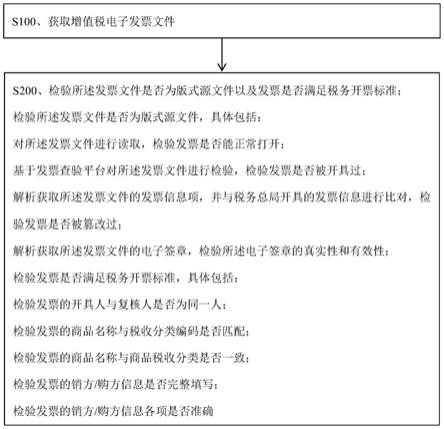 一种增值税电子发票的查验方法及系统与流程