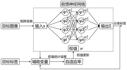 一种基于自适应前馈神经网络的目标分类方法