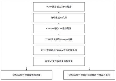 一种基于TC397开发板的XCP标定测试方法与流程