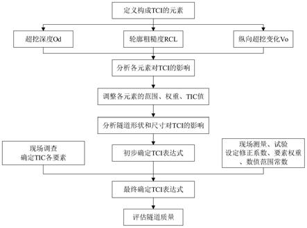 一种基于激光轮廓技术建立隧道轮廓超欠挖质量指数