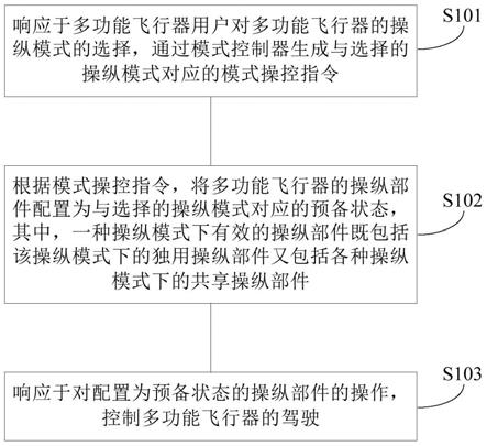 多功能飞行器的操控方法、系统及多功能飞行器与流程