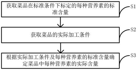 一种菜品营养素含量确定方法及系统与流程