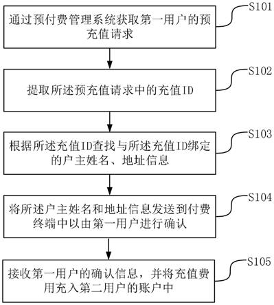 一种物联网监控锅炉/蒸汽热量预付费方法、系统及设备与流程