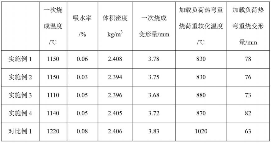 一种陶瓷坯料、陶瓷曲面岩板的制作方法