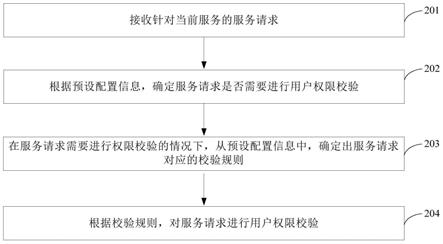 用户权限的校验方法和装置与流程