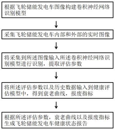 一种基于人工智能的飞轮储能发电车健康状况预警系统及方法与流程