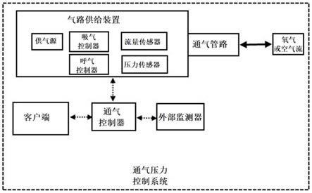 一种用于呼吸机的通气压力控制系统及控制方法与流程