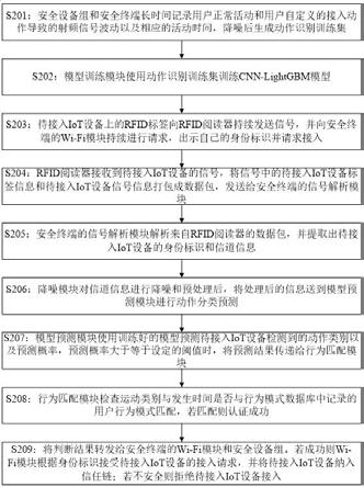 一种基于RFID信号的IoT设备安全接入方法及系统与流程