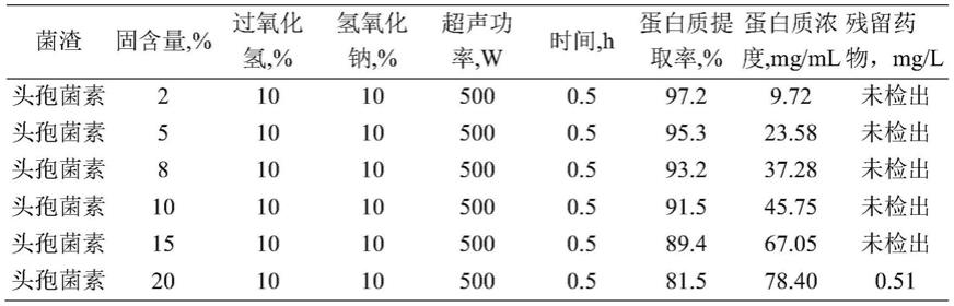 利用生物医药发酵菌渣回收生物源蛋白的方法与流程