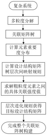 基于关联矩阵树层次演化的复杂产品全流程优化设计方法