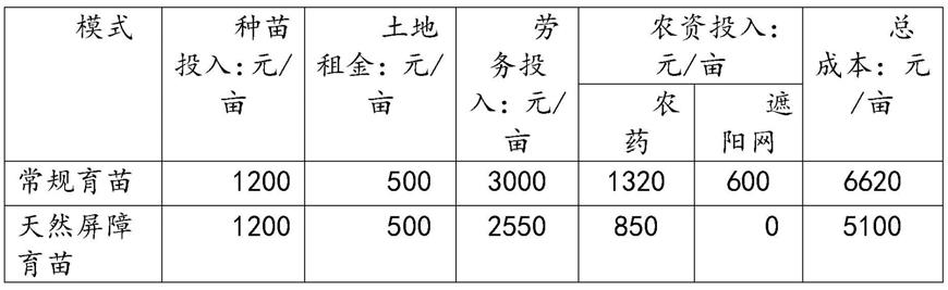 一种利用天然屏障繁育草莓生产苗的方法