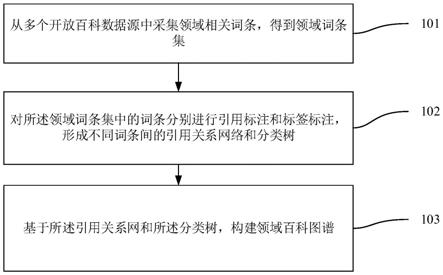 一种领域百科图谱的构建方法及系统与流程