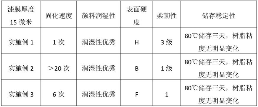 一种颜料润湿好的聚氨酯丙烯酸酯及其制备方法与流程