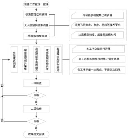 一种自然灾害风险普查作业方法与流程