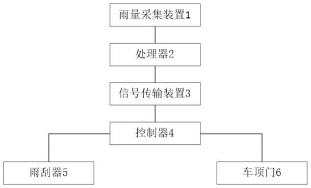 一种基于雨量监测的车辆控制系统和方法与流程