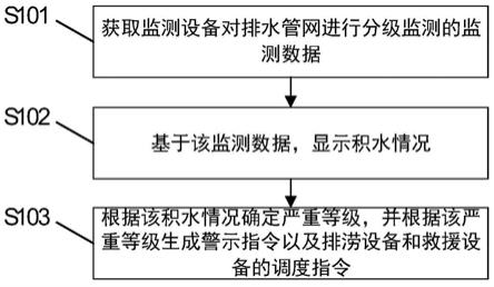 一种排水防涝管理方法、系统、电子装置及存储介质与流程