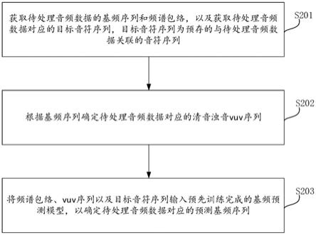 一种基频预测方法及装置与流程