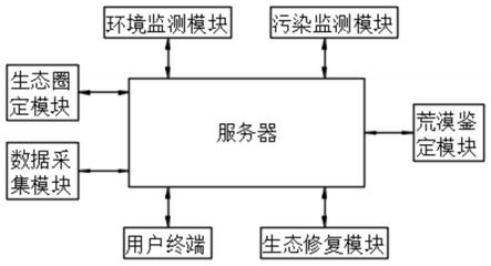 一种基于植物绿化的荒漠生态修复方法及管理分析系统