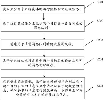 一种车辆健康监测方法、装置、设备及存储介质与流程