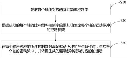 基于FPGA的脉冲产生控制方法、终端设备及可读存储介质与流程