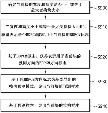 基于BDPCM的图像解码方法及其设备与流程