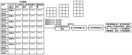 基于迁移强化学习的碳排放指数预测与治理方法与流程