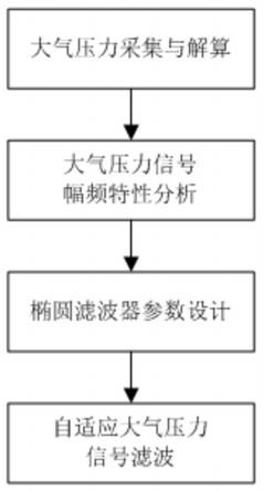 一种基于椭圆滤波器的大气压力信号滤波方法与流程