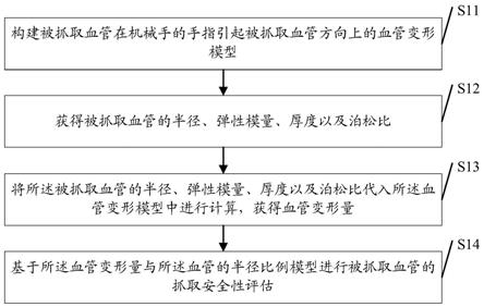 一种基于变形的血管抓取安全性评估方法及装置