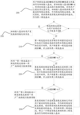 一种基于最小化乘性路损的基站及智能反射面选择方法