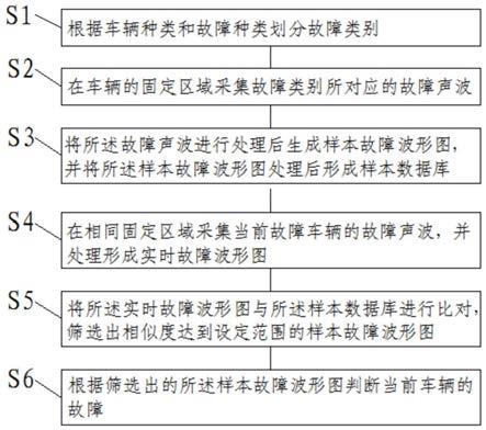 一种通过故障声音检测故障原因的方法及设备与流程