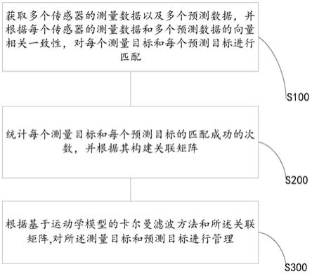 一种多目标数据跟踪方法及系统与流程