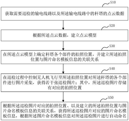 无人机巡检的图片自动命名方法、装置、介质和电子设备与流程