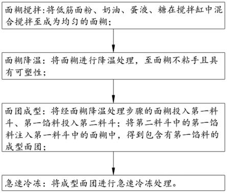 一种含馅类蛋糕的冷冻面团及其自动化生产方法与流程