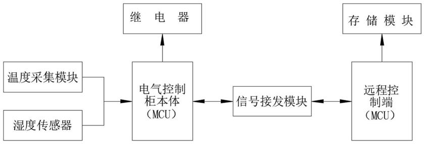 电气控制柜温度在线监控装置的制作方法