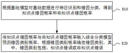 错题原因类别的判定方法与流程