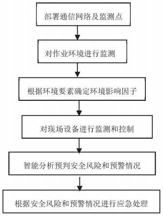 一种基于物联网的电力作业安全监测及智能风险识别方法与流程