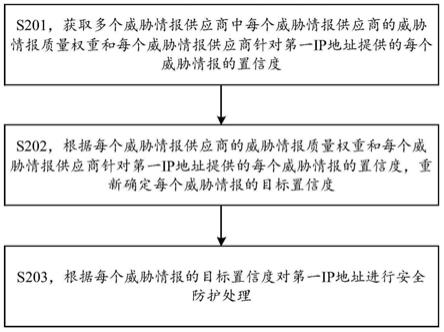 多源威胁情报的处理方法及装置与流程